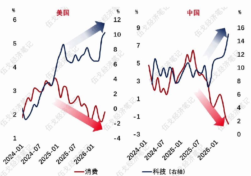 科技的另一头 - #科技的另一 美国利率更趋中性，而中国利率则易松难紧