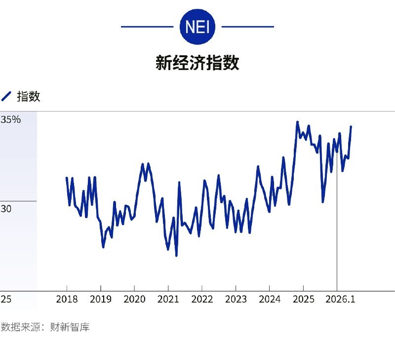 王喆：资本投入上升，中国新经济指数创近15个月高点 - #王喆资本投 2026年6月，财新中国新经济指数（NEI）录得34.1，环比上升1.7个百分点 ---------------------王喆：资本投入上升，中国新经济指数创近15个月高点#王喆资本投> 2026年6月，财新中国新经济指数（NEI）录得34.1，环比上升1.7个百分点----------------------　　2026年5月，财新中国新经济指数（NEI）录得34.1，即新经济投入占整个经济投入的比重为34.1%，按可比口径计算，本月NEI比上月上升1.7个百分点